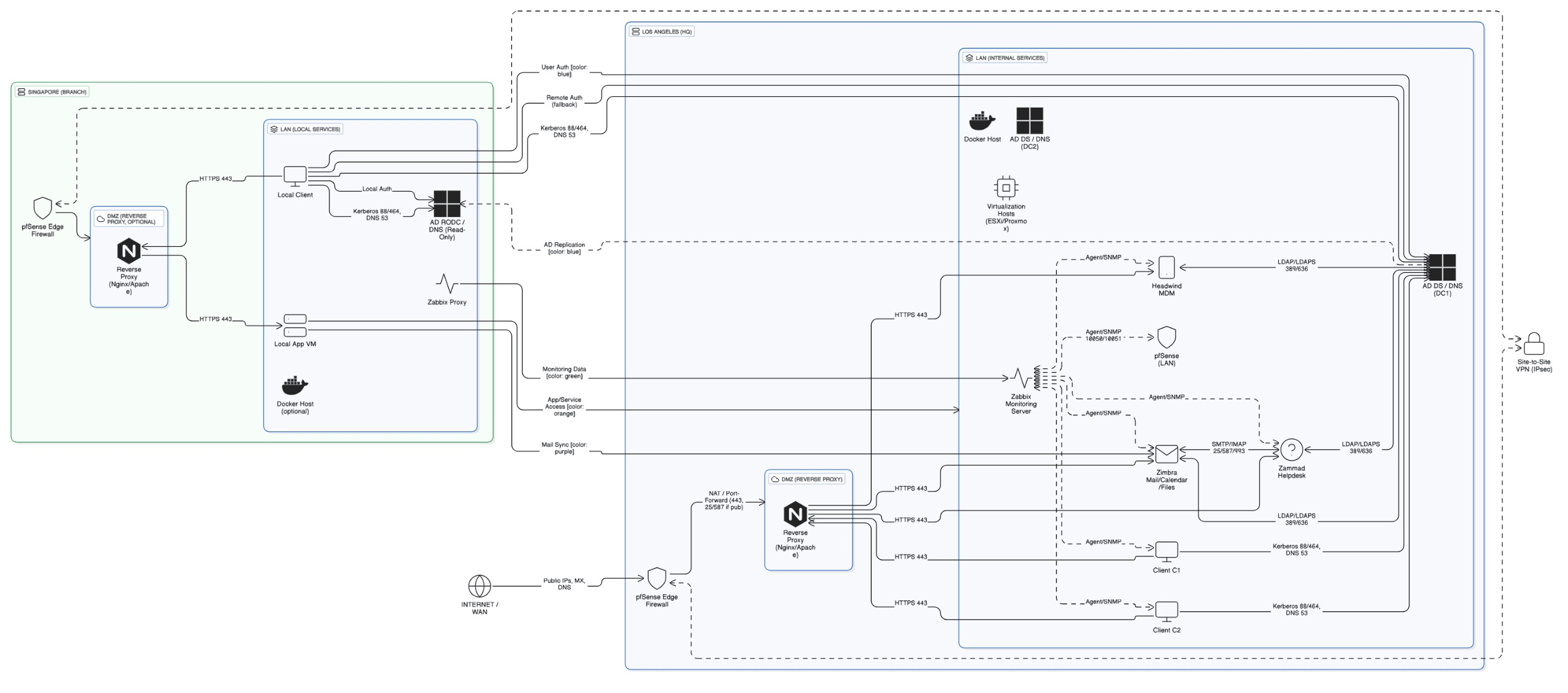 Capstone Platform Architecture Diagram